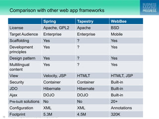 Comparison with other web app frameworks

                                             Spring                Tapestry     WebBee
     License                                 Apache, GPL2          Apache       BSD
     Target Audience                         Enterprise            Enterprise   Mobile
     Scaffolding                             Yes                   ?            Yes
     Development                             Yes                   ?            Yes
     principles
     Design pattern                          Yes                   ?            Yes
     Multilingual                            Yes                   ?            Yes
     content
     View                                    Velocity, JSP         HTMLT        HTMLT, JSP
     Security                                Container             Container    Built-in
     JDO                                     Hibernate             Hibernate    Built-in
     Ajax                                    DOJO                  DOJO         Built-in
     Pre-built solutions                     No                    No           20+
     Configuration                           XML                   XML          Annotations

10
     Footprint                               5.3M                  4.5M         320K
      © 2011 Progress Software Corporation. All rights reserved.
 