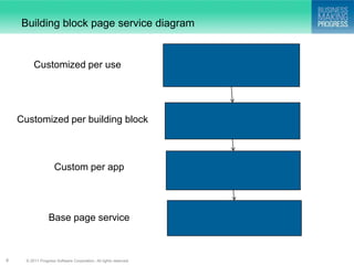 Building block page service diagram


          Customized per use




    Customized per building block



                     Custom per app




                  Base page service



4     © 2011 Progress Software Corporation. All rights reserved.
 