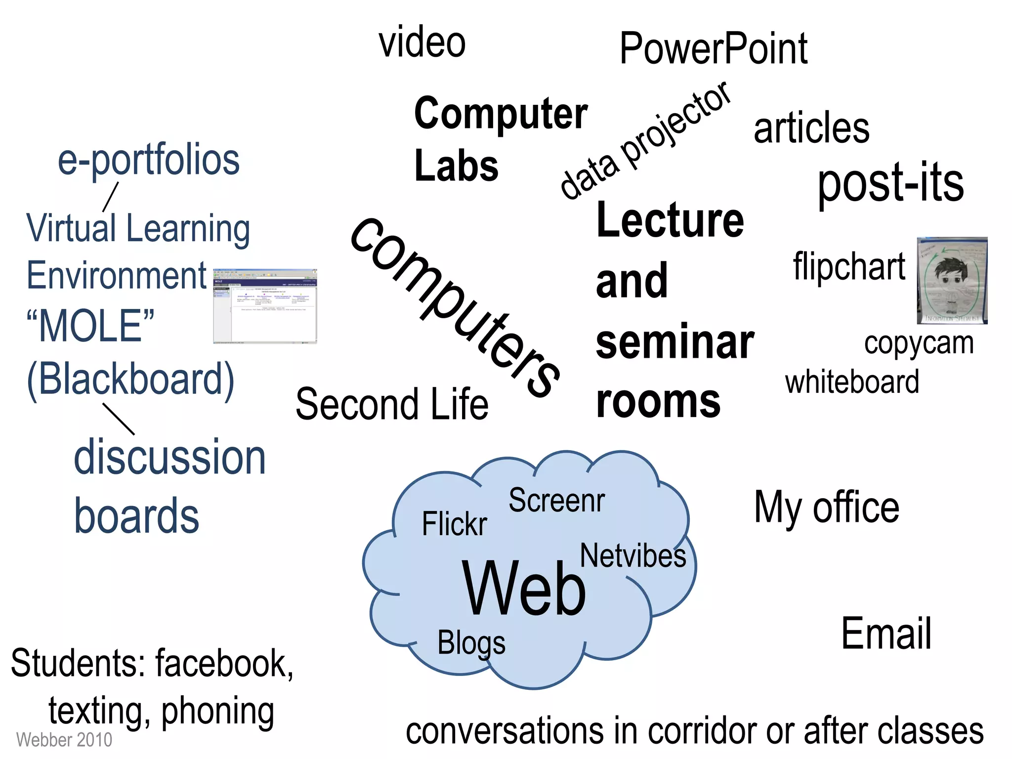 video                 PowerPoint
                          Computer                   articles
    e-portfolios          Labs                             post-its
 Virtual Learning                         Lecture
 Environment                              and          flipchart
 “MOLE”                                   seminar            copycam
 (Blackboard)                                          whiteboard
                    Second Life           rooms
      discussion
                                    Screenr          My office
      boards               Flickr
                                         Netvibes
                              Web                           Email
                            Blogs
Students: facebook,
  texting, phoning
Webber 2010               conversations in corridor or after classes
 