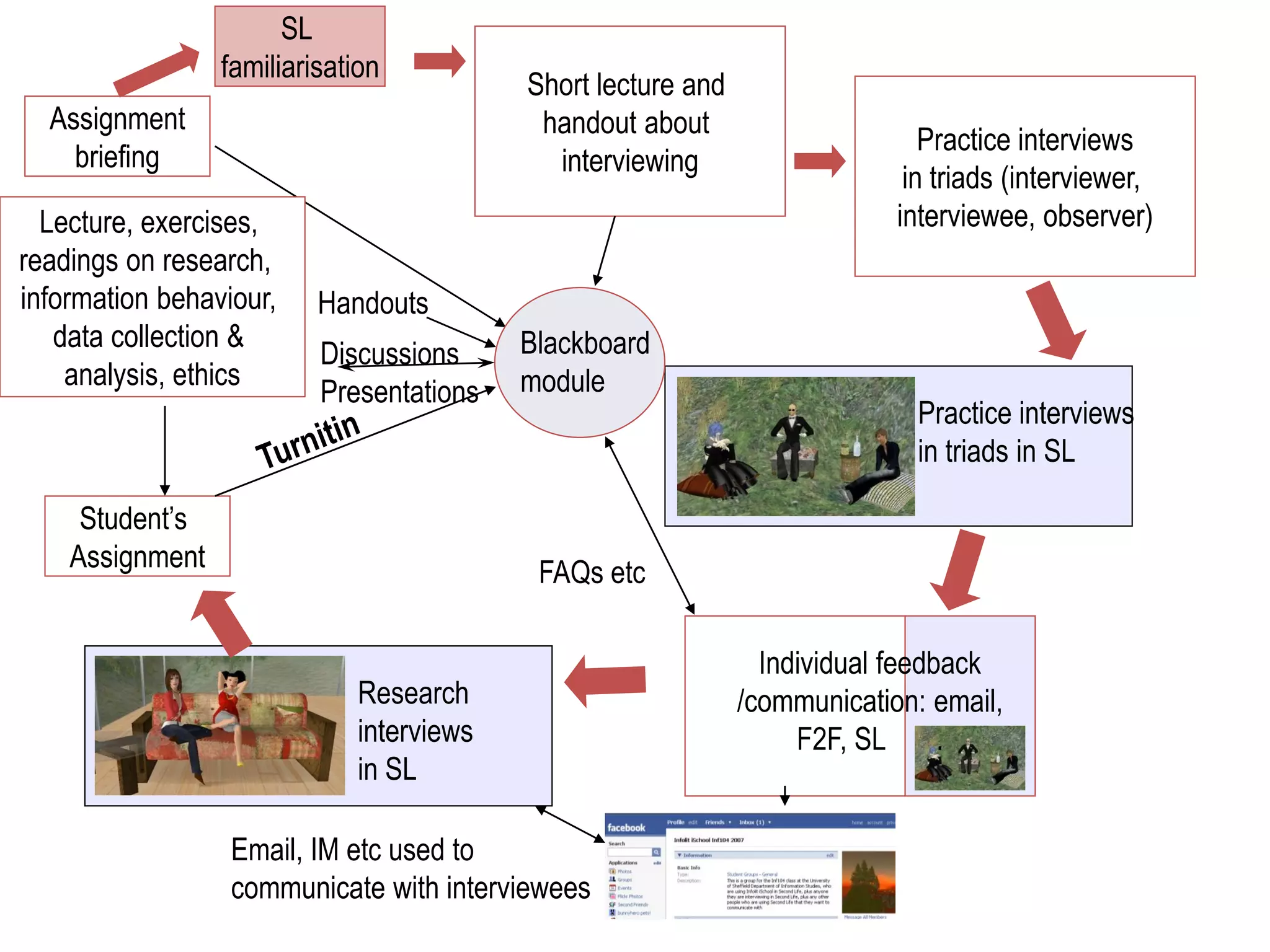 SL
                 familiarisation
                                          Short lecture and
  Assignment                               handout about
                                                                              Practice interviews
    briefing                                interviewing
                                                                            in triads (interviewer,
  Lecture, exercises,                                                      interviewee, observer)
readings on research,
information behaviour,    Handouts
   data collection &                      Blackboard
                          Discussions
    analysis, ethics                      module
                          Presentations
                                                                            Practice interviews
                                                                            in triads in SL

     Student’s
    Assignment                             FAQs etc

                                                                Individual feedback
                             Research                         /communication: email,
                             interviews                            F2F, SL      .
                             in SL

                  Email, IM etc used to
                  communicate with interviewees
 
