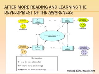AFTER MORE READING AND LEARNING THE DEVELOPMENT OF THE AWARENESS 
Hornung, Salha, Webber, 2014  