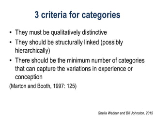 3 criteria for categories
• They must be qualitatively distinctive
• They should be structurally linked (possibly
hierarchically)
• There should be the minimum number of categories
that can capture the variations in experience or
conception
(Marton and Booth, 1997: 125)
Sheila Webber and Bill Johnston, 2015
 