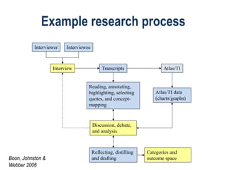 Boon, Johnston &
Webber 2006
TranscriptsInterview Atlas/TI
Interviewee
Discussion, debate,
and analysis
Atlas/TI data
(charts/graphs)
Reading, annotating,
highlighting, selecting
quotes, and concept-
mapping
Interviewer
Reflecting, distilling
and drafting
Example research process
Categories and
outcome space
 
