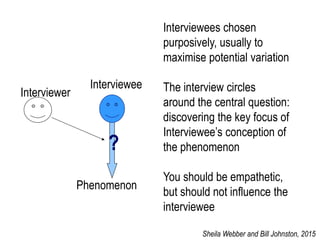 Phenomenon
?
Interviewee
Interviewer
Interviewees chosen
purposively, usually to
maximise potential variation
The interview circles
around the central question:
discovering the key focus of
Interviewee’s conception of
the phenomenon
You should be empathetic,
but should not influence the
interviewee
Sheila Webber and Bill Johnston, 2015
 