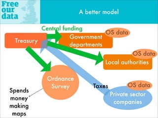 A better model

          Central funding
                                 OS data
                     Government
 Treasu...