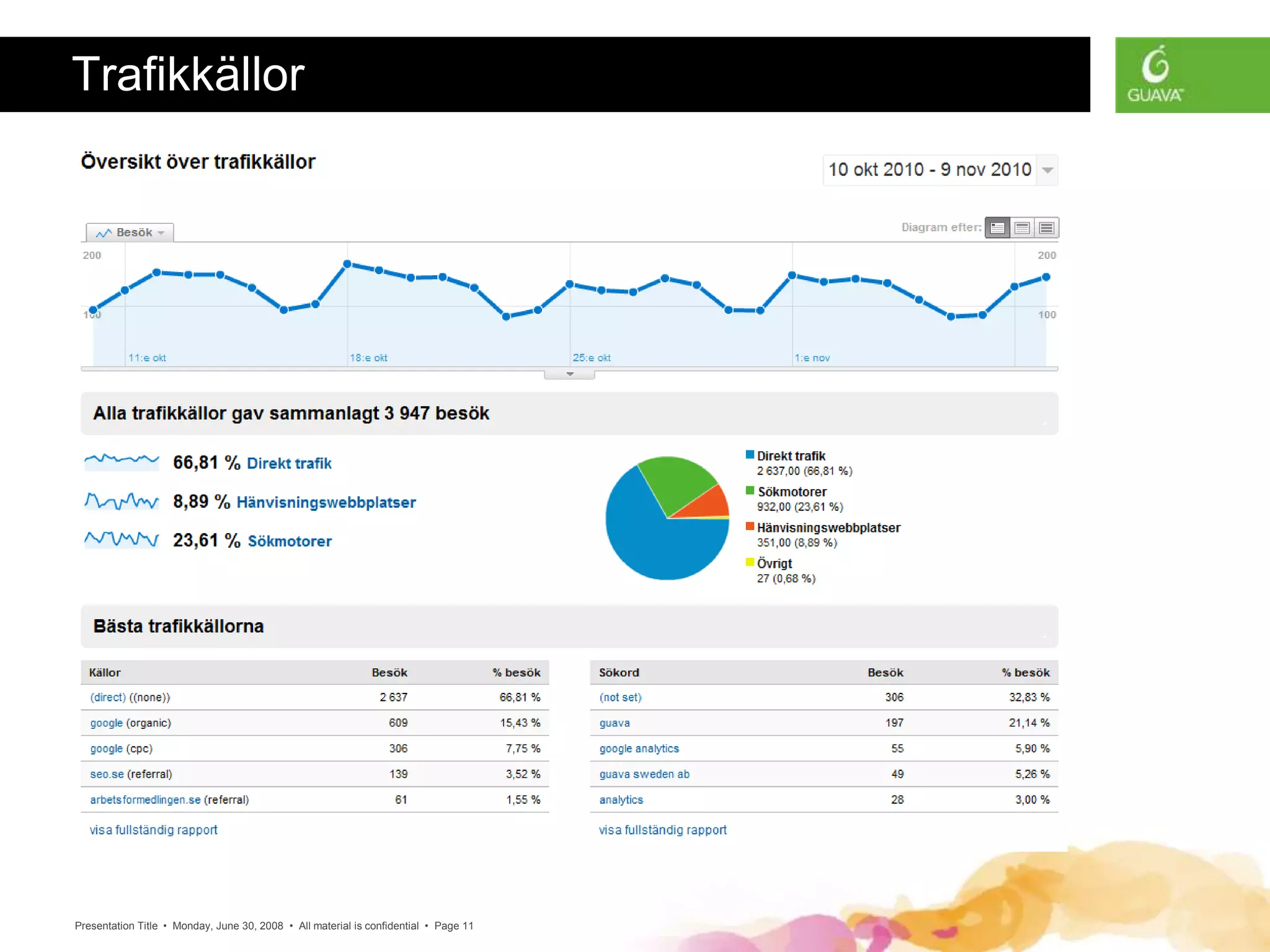 Presentation Title • Monday, June 30, 2008 • All material is confidential • Page 11
Trafikkällor
 