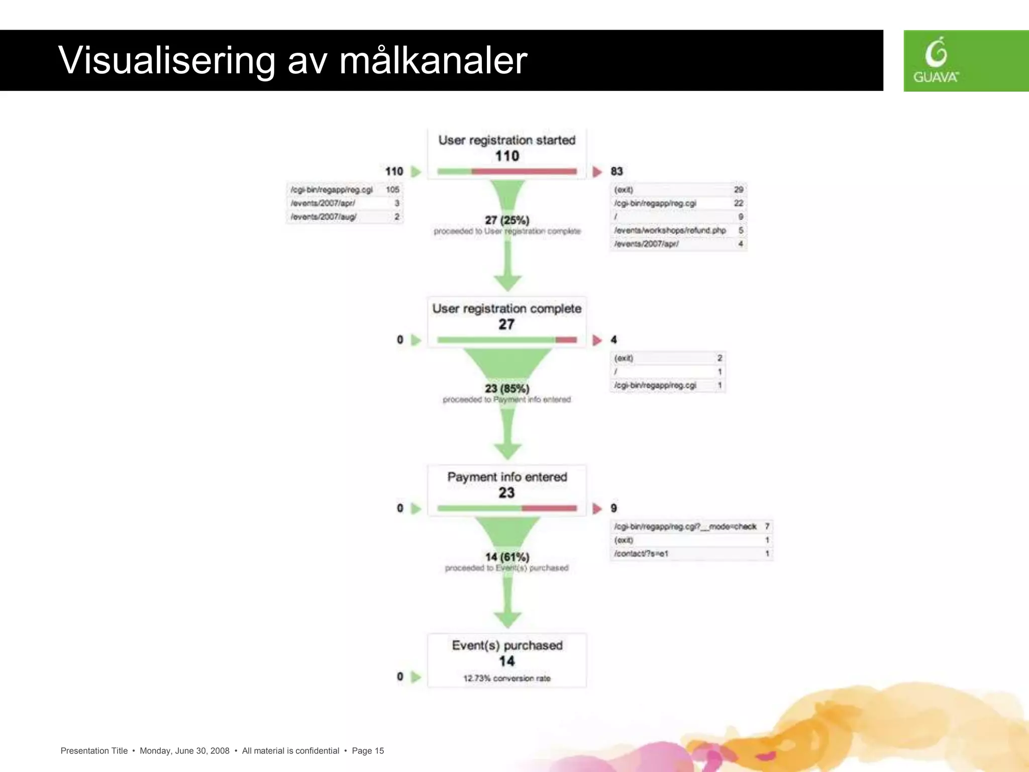 Presentation Title • Monday, June 30, 2008 • All material is confidential • Page 15
Visualisering av målkanaler
 