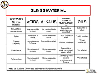 SLINGS MATERIAL

 SUBSTANCE                                                            ORGANIC
                                                                      SOLVENTS
   Net rope           ACIDS ALKALIS                               (XYLENE, TOLUENE, TRIC,
                                                                   PETROL, WHITE SPIRIT)
                                                                                              OILS
   material                                                                 ETC.

                                                                    Susceptible to           Susceptible to
   Natural fibres     Very susceptible    Very susceptible to
                                                                   attack- becomes              attack
  (Manilla & Sisal)      to attack              attack
                                                                       embrittled
                       Susceptible to      *Highly resistant to   *Highly resistant to
       Nylon                                                                                *Highly resistant
                          attack                 attack                 attack
                                                                                               *Virtually
     Polyester        *Highly resistant   Susceptible to attack
                                                                  *Virtually unaffected       unaffected
     (Terylene)           to attack

                                                                     Susceptible to
                      *Highly resistant    *Highly resistant to
   Polyethylene                                                   attack, particularly if    *Not affected
                          to attack              attack
                                                                     solvent is hot.

                                                                   Attacked by some
                      *Highly resistant    *Highly resistant to         solvents             *Not affected
   Polypropylene
                          to attack              attack             e.g. Xylene and
                                                                        Toulene



*May be suitable under the above mentioned conditions
 