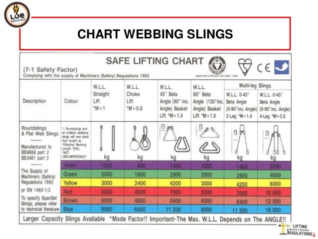 Lifting Charts For Slings