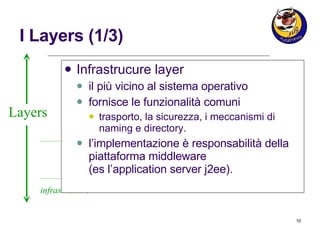 I Layers (1/3) Infrastrucure layer il più vicino al sistema operativo  fornisce le funzionalità comuni  trasporto, la sicurezza, i meccanismi di naming e directory.  l’implementazione è responsabilità della piattaforma middleware  (es l’application server j2ee).  infrastructure Layers 