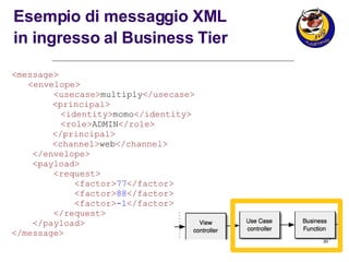 Esempio di messaggio XML  in ingresso al Business Tier <message> <envelope> <usecase> multiply </usecase> <principal> <identity> momo </identity> <role> ADMIN </role> </principal> <channel> web </channel> </envelope> <payload> <request> <factor> 77 </factor> <factor> 88 </factor> <factor> -1 </factor> </request> </payload> </message> 