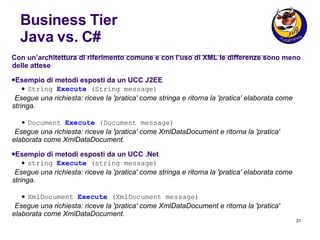 Business Tier Java vs. C#  Con un’architettura di riferimento comune e con l’uso di XML le differenze sono meno delle attese Esempio di metodi esposti da un UCC J2EE •  String  Execute  (String message)   Esegue una richiesta: riceve la 'pratica' come stringa e ritorna la 'pratica' elaborata come stringa.  •  Document  Execute  (Document message)   Esegue una richiesta: riceve la 'pratica' come XmlDataDocument e ritorna la 'pratica' elaborata come XmlDataDocument.  Esempio di metodi esposti da un UCC .Net •  string  Execute  (string message)   Esegue una richiesta: riceve la 'pratica' come stringa e ritorna la 'pratica' elaborata come stringa.  •  XmlDocument  Execute  (XmlDocument message)   Esegue una richiesta: riceve la 'pratica' come XmlDataDocument e ritorna la 'pratica' elaborata come XmlDataDocument.  