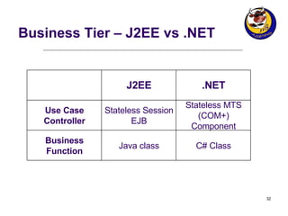 Business Tier – J2EE vs .NET J2EE .NET Use Case Controller Stateless Session EJB Stateless MTS (COM+) Component Business Function Java class C# Class 