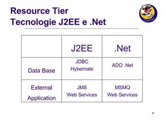 Resource Tier Tecnologie J2EE e .Net J2EE .Net Data Base JDBC Hybernate ADO .Net External Application JMS Web Services MSMQ Web Services 