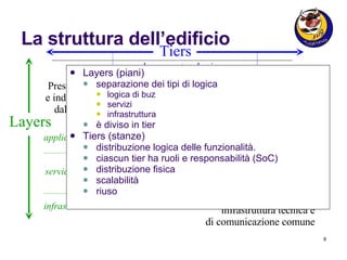 La struttura dell’edificio Layers (piani)  separazione dei tipi di logica logica di buz  servizi infrastruttura è diviso in tier Tiers (stanze)  distribuzione logica delle funzionalità.  ciascun tier ha ruoli e responsabilità (SoC) distribuzione fisica scalabilità riuso user business workspace resource services infrastructure application infrastruttura tecnica e  di comunicazione comune  utilità comuni applicate tra i vari tier  Tiers Layers Presentazione e indipendenza dal device  sessione utente e filtro dati input processi ed entità di business risorse enterprise  condivise logica di business “applicativa”  