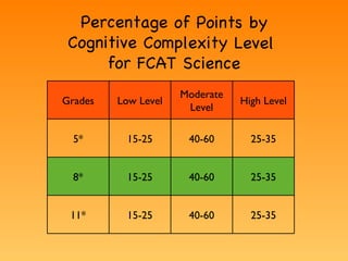Percentage of Points by Cognitive Complexity Level  for FCAT Science Low DOK Grades Low Level Moderate Level High Level 5* 15-25 40-60 25-35 8* 15-25 40-60 25-35 11* 15-25 40-60 25-35 