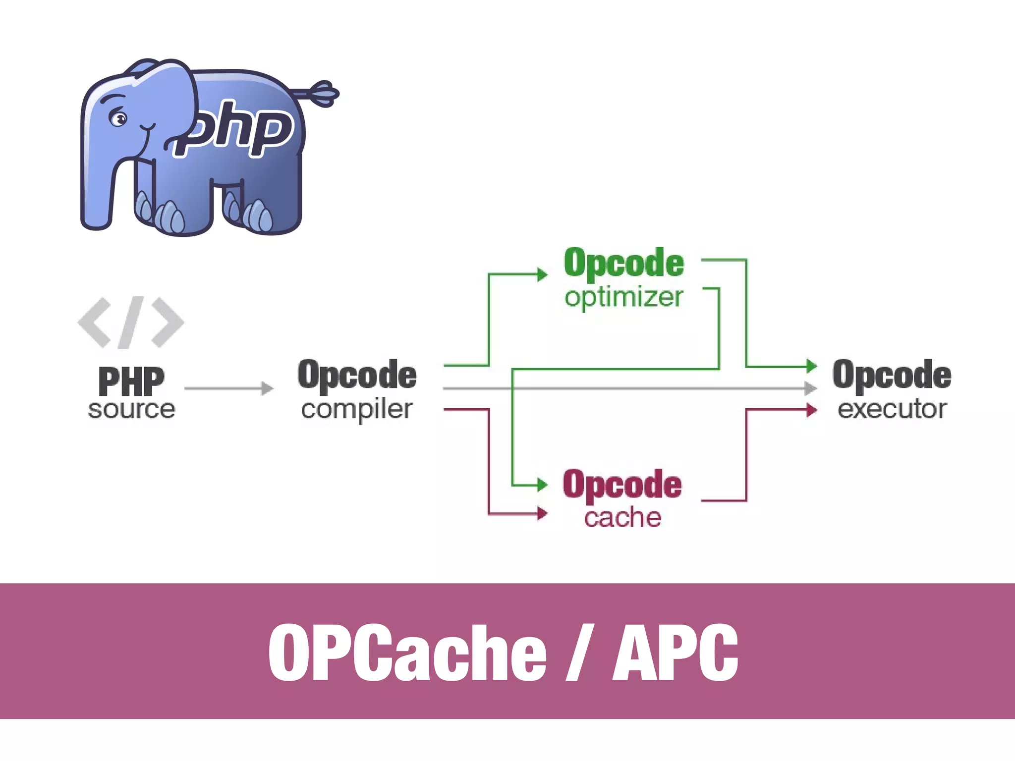 OPCache / APC 
 