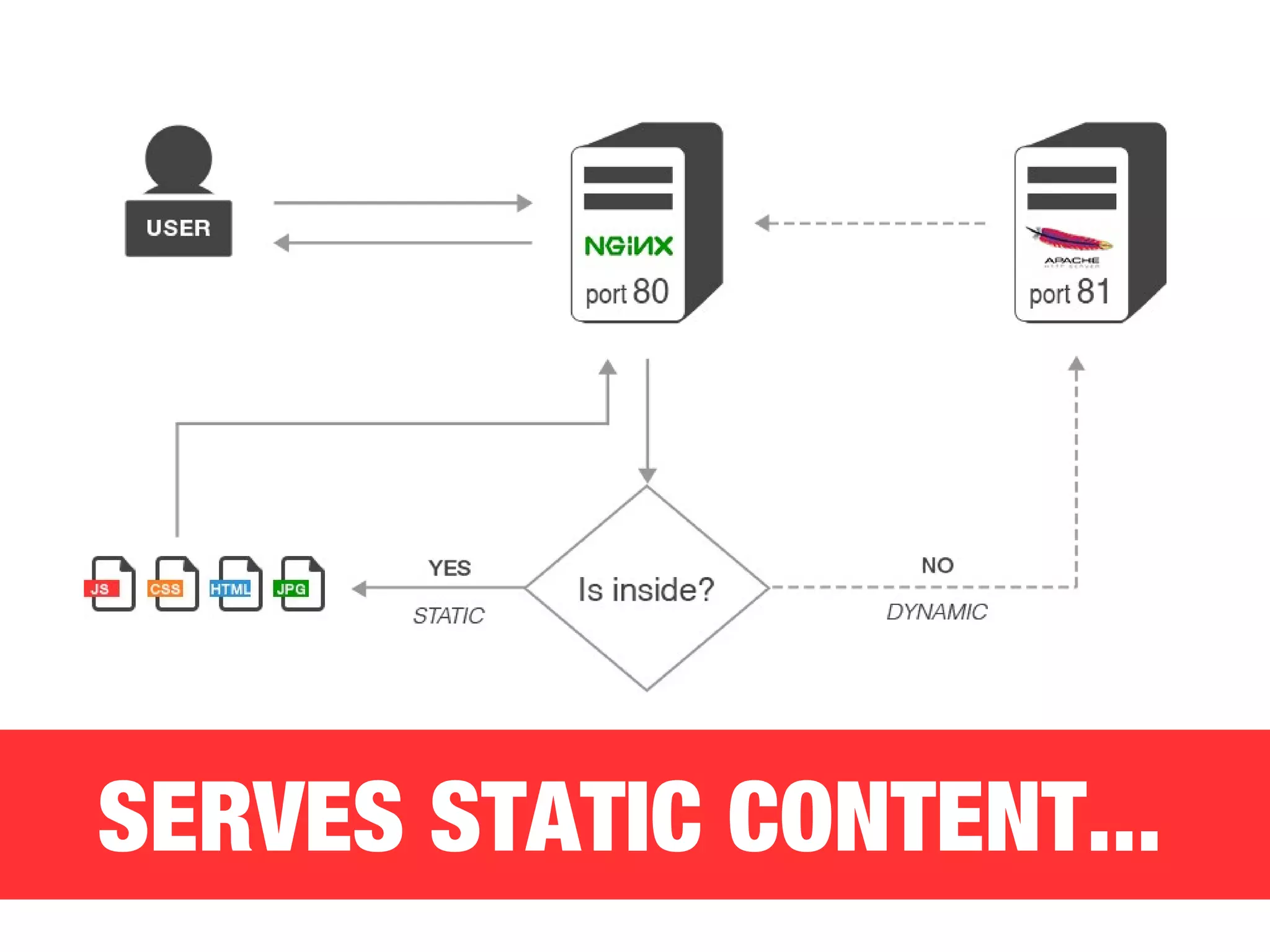 SERVES STATIC CONTENT... 
 