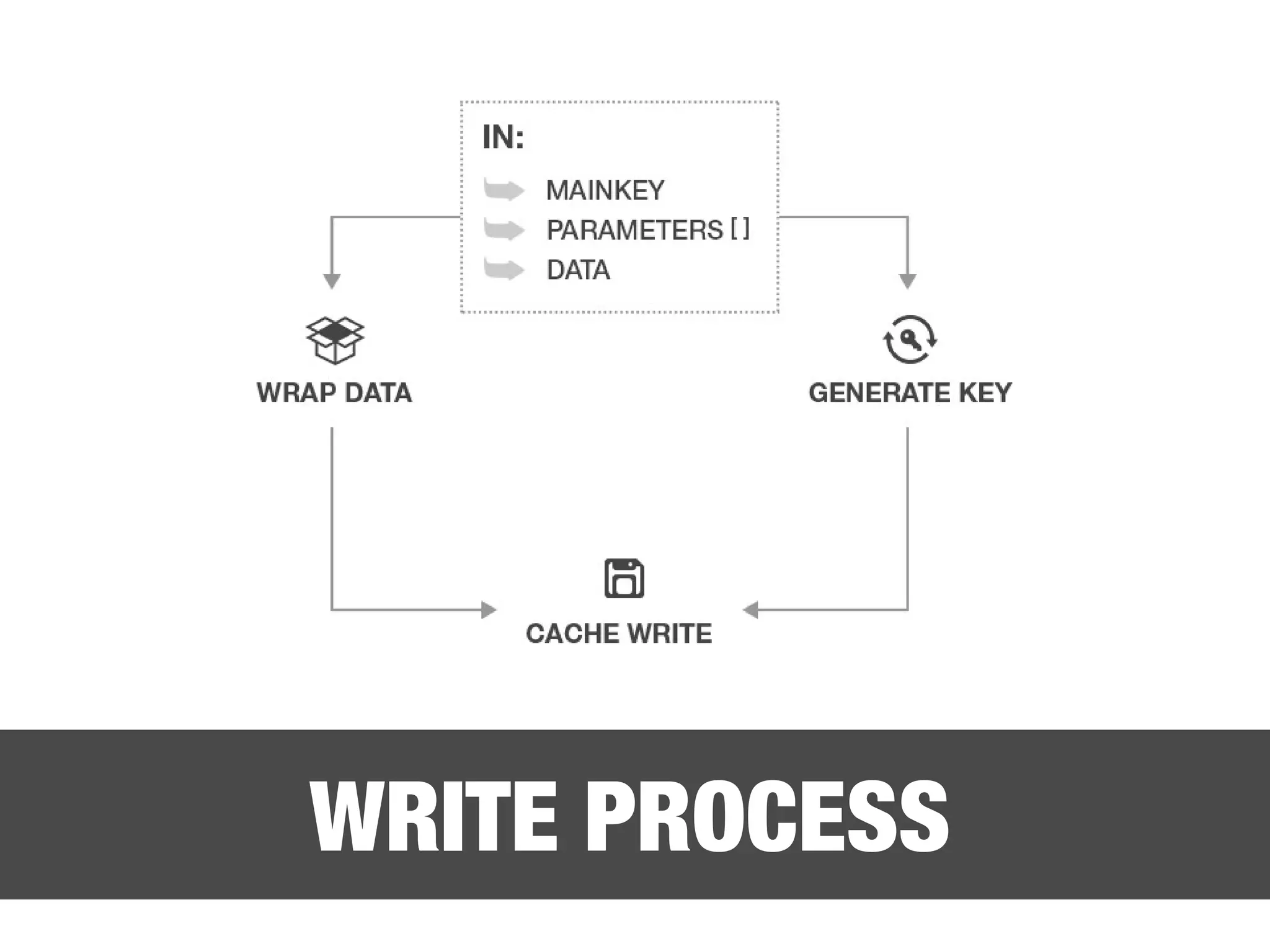 WRITE PROCESS 
 