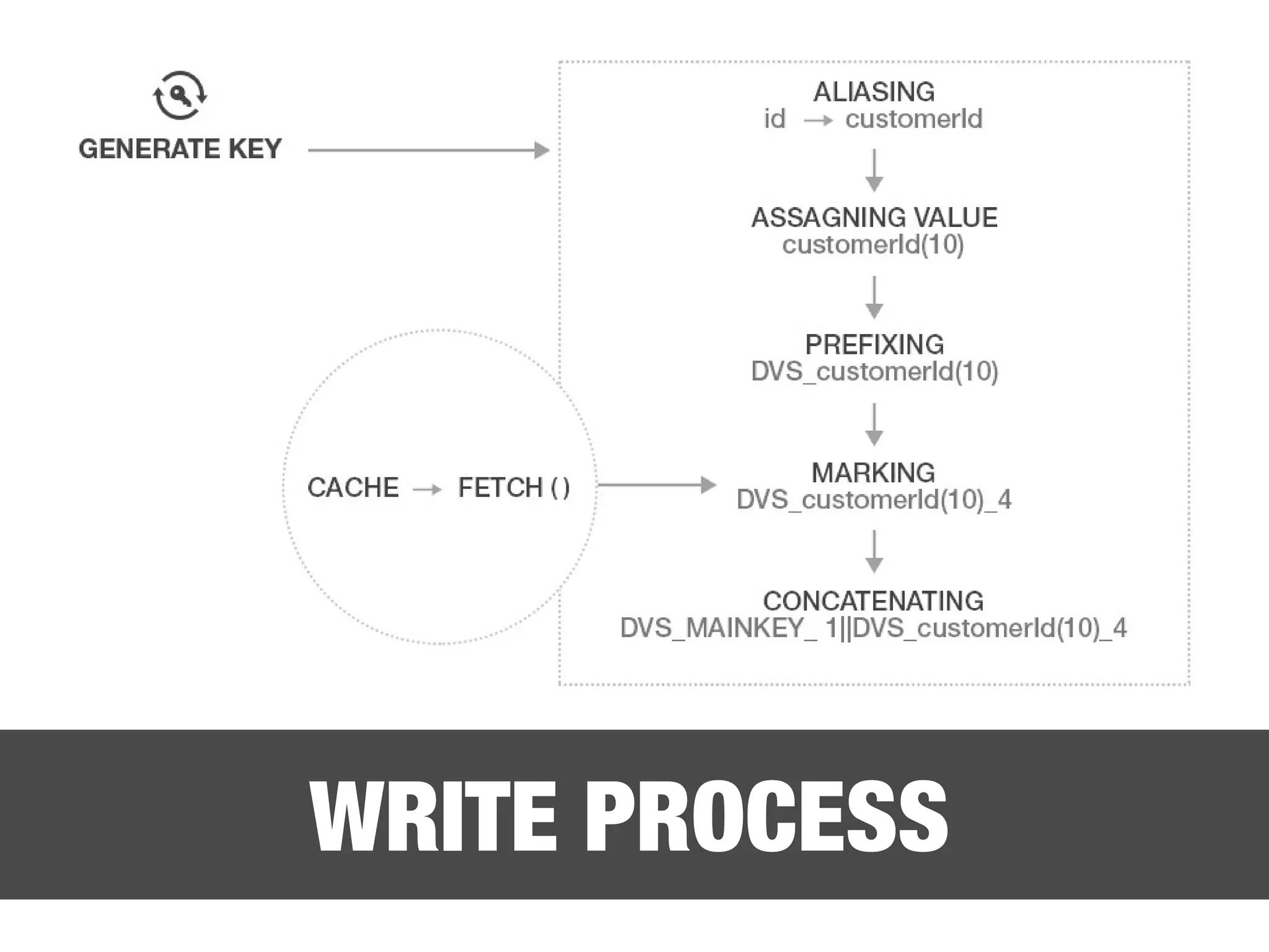 WRITE PROCESS 
 