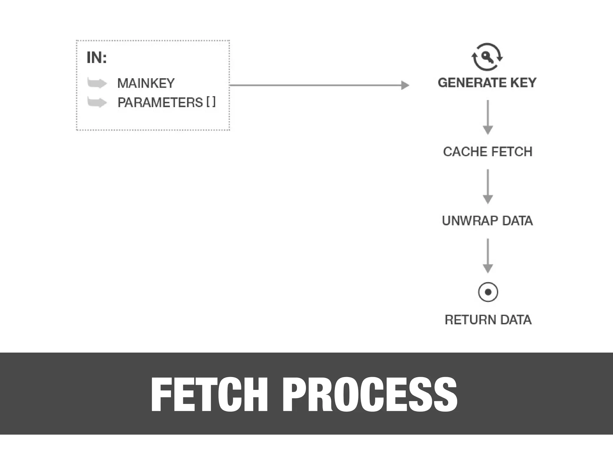 FETCH PROCESS 
 