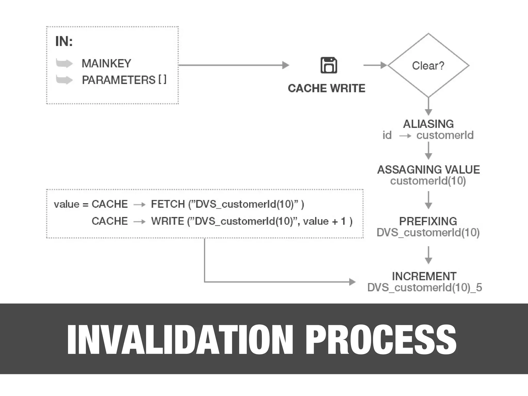 INVALIDATION PROCESS 
 