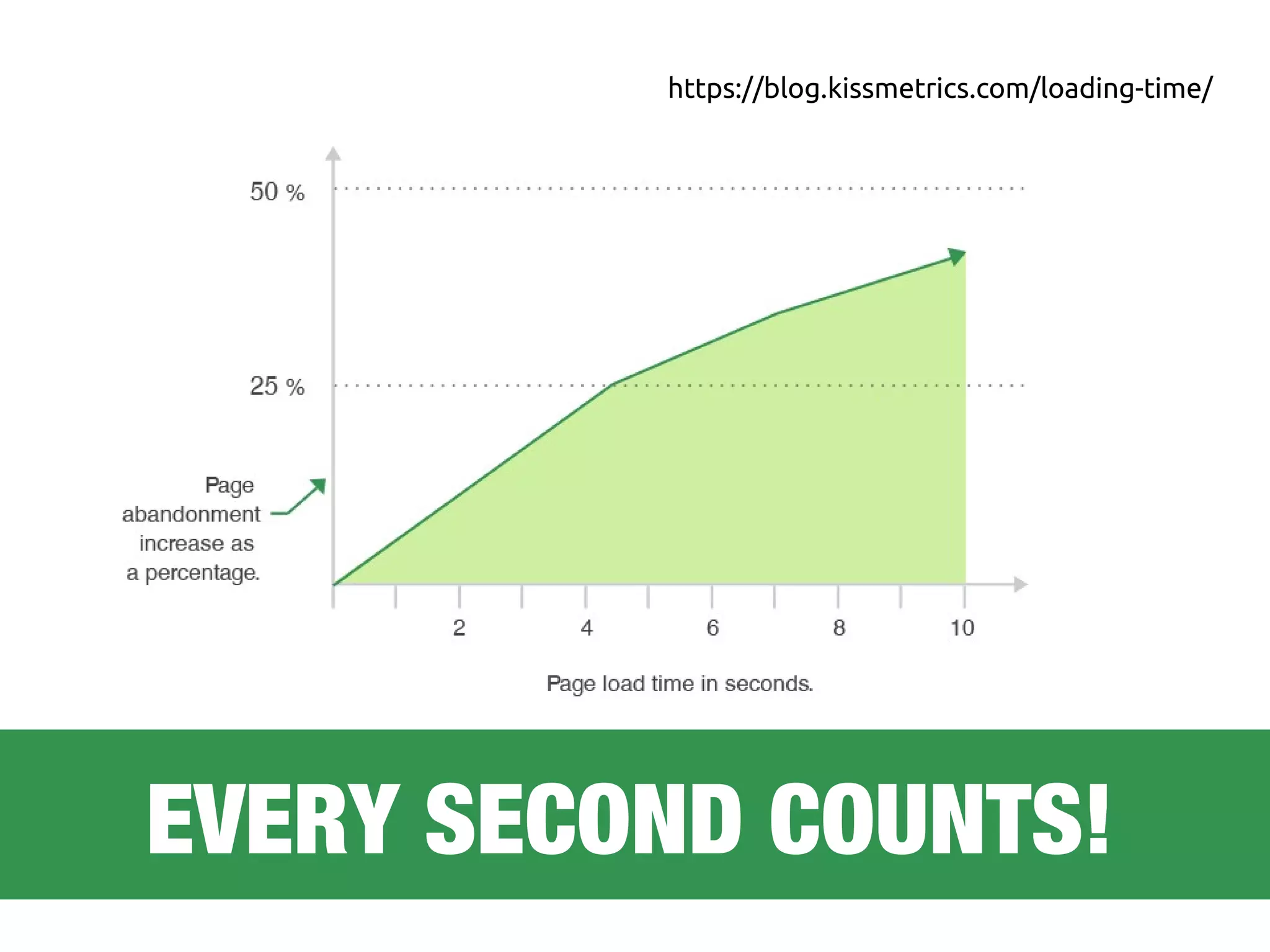 https://blog.kissmetrics.com/loading-time/ 
EVERY SECOND COUNTS! 
 