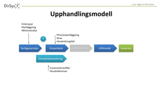 … visar vägen till rätt beslut
Upphandlingsmodell
Nulägesanalys
Omvärldsbevakning
Kravarbete Upphandling Införande Leverans
?
•Processkartläggning
•Krav
•Användningsfall
•Leverantörsträffar
•Kundreferenser
•Intervjuer
•Kartläggning
•Behovsanalys
 