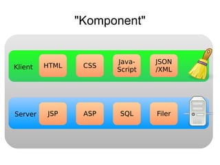 "Komponent"


                       Java-    JSON
Klient   HTML
          JSP    CSS
                       Script   /XML




Server   JSP     ASP   SQL      Filer
 