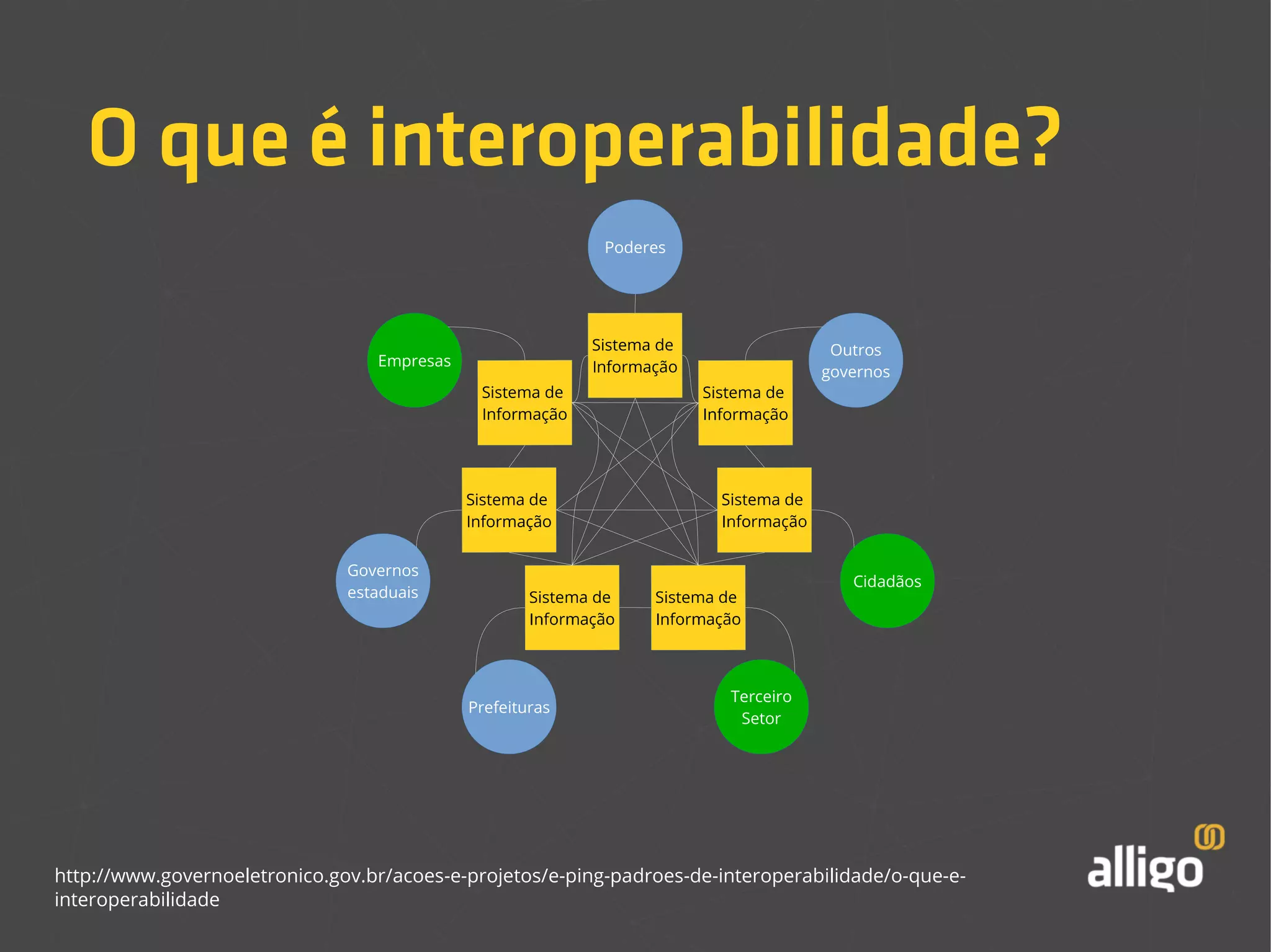 O que é interoperabilidade? 
Poderes 
Empresas 
Sistema de 
Informação 
Sistema de 
Informação 
Prefeituras 
Terceiro 
Setor 
Outros 
governos 
Cidadãos 
Governos 
estaduais 
Sistema de 
Informação 
http://www.governoeletronico.gov.br/acoes-e-projetos/e-ping-padroes-de-interoperabilidade/o-que-e-interoperabilidade 
 