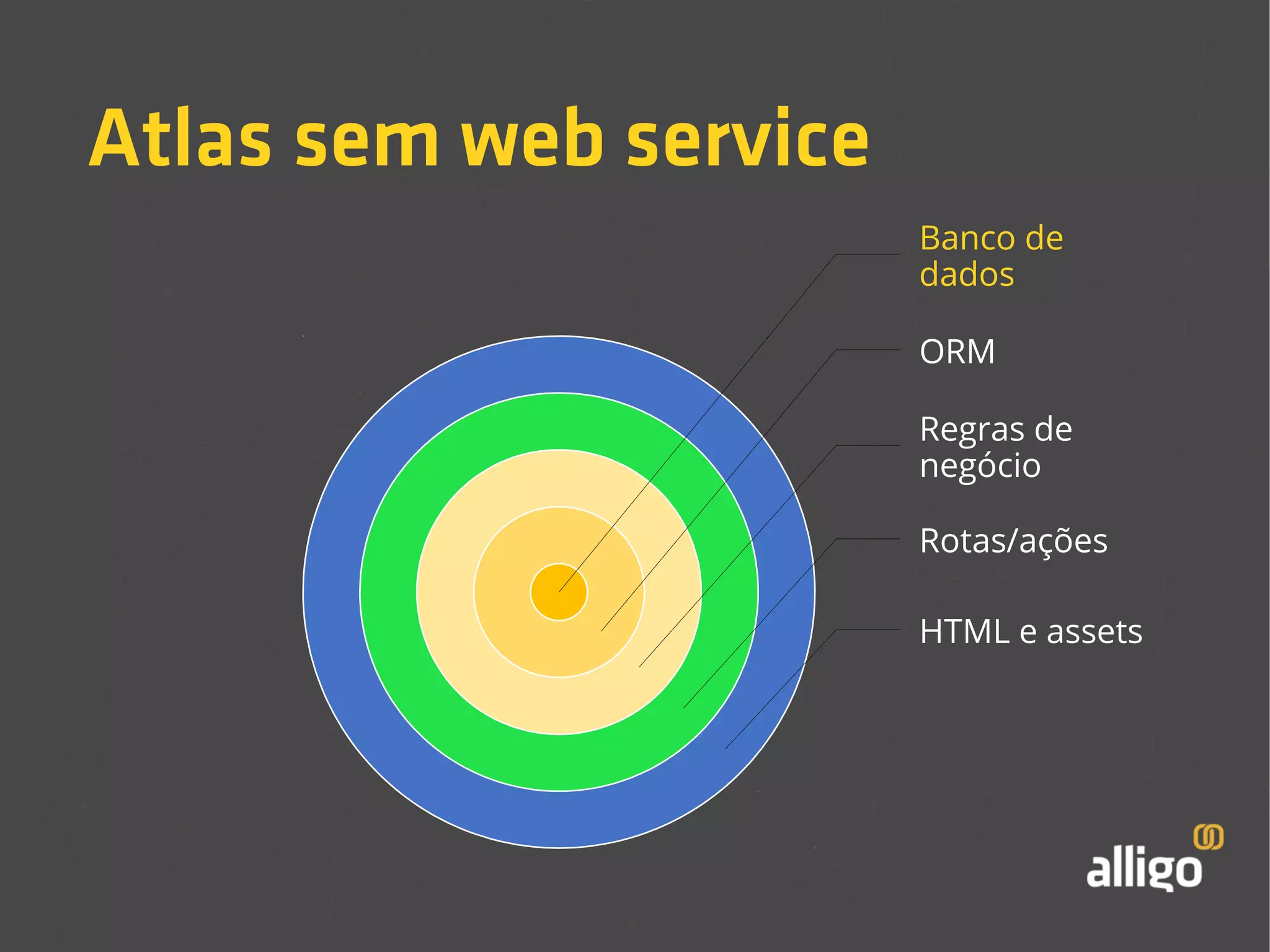 Atlas sem web service 
Banco de 
dados 
ORM 
Regras de 
negócio 
Rotas/ações 
HTML e assets 
 