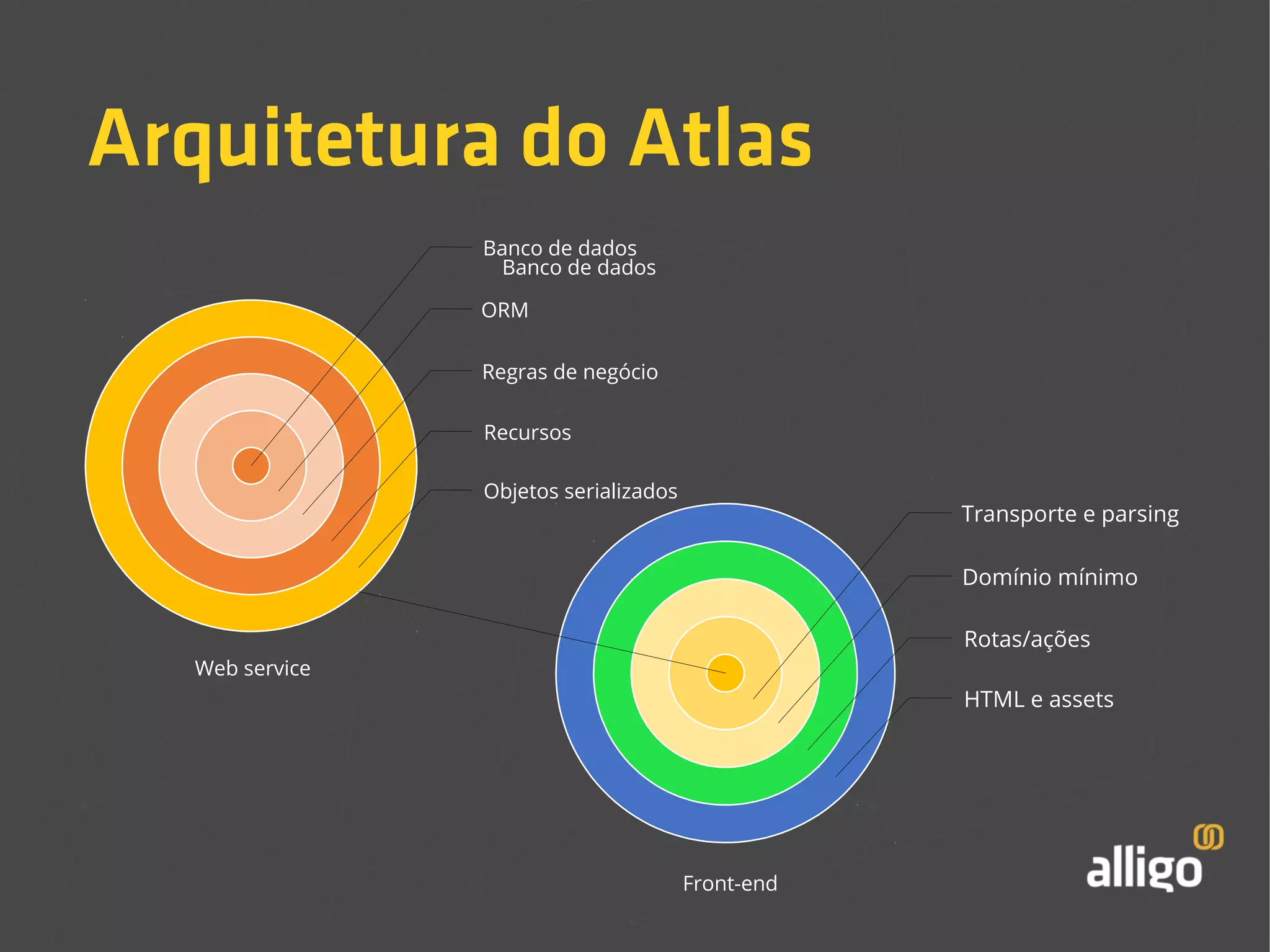 Arquitetura do Atlas 
Banco de dados 
ORM 
Regras de negócio 
Recursos 
Objetos serializados 
Transporte e parsing 
Domínio mínimo 
Rotas/ações 
HTML e assets 
Banco de dados 
Front-end 
Web service 
 