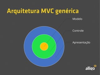 Arquitetura MVC genérica 
Modelo 
Controle 
Apresentação 
 