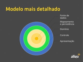 Modelo mais detalhado 
Fonte de 
dados 
Mapeamento 
e persistência 
Domínio 
Controle 
Apresentação 
 