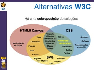 Alternativas W3C
HTML5 Canvas CSS
SVG
Gradientes
Filtros
Animação 
declarativa
DOM
Figuras
Caminhos
Manipulação
de pixels
Figuras 
são objetos
Estilos
Patterns
Curvas
Fontes
Transform 2D
Transformadas 
+ anim 3D
Masks Transições
Grupos
Texto
Image
XML
Fill/stroke
Clipping
Símbolos
Há uma sobreposição de soluções
Sombras
Reﬂexos
 