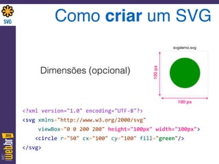 Como criar um SVG
<?xml	
  version="1.0"	
  encoding="UTF-­‐8"?> 
<svg	
  xmlns="http://www.w3.org/2000/svg"	
   
	
  	
  	
  	
  	
  viewBox="0	
  0	
  200	
  200"	
  height="100px"	
  width="100px"> 
	
  	
  	
  	
  <circle	
  r="50"	
  cx="100"	
  cy="100"	
  fill="green"/>	
   
</svg>
svgdemo.svg
100 px
100px
Dimensões (opcional)
 