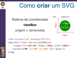 Como criar um SVG
<?xml	
  version="1.0"	
  encoding="UTF-­‐8"?> 
<svg	
  xmlns="http://www.w3.org/2000/svg"	
   
	
  	
  	
  	
  	
  viewBox="0	
  0	
  200	
  200"	
  height="100px"	
  width="100px"> 
	
  	
  	
  	
  <circle	
  r="50"	
  cx="100"	
  cy="100"	
  fill="green"/>	
   
</svg>
svgdemo.svg(0,0)
(50px,50px)
r = 25px
100 px
100px
Sistema de coordenadas
viewBox
origem + dimensões
 