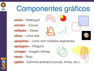 Componentes gráﬁcos
<rect> – Retângulo
<circle> – Círculo
<ellipse> – Elipse
<line> – Linha reta
<polyline> – Linha com múltiplos segmentos
<polygon> – Polígono
<image> - Imagem bitmap
<text> - Texto
<path> - Caminho arbitrário (curvas, linhas, etc.)
 