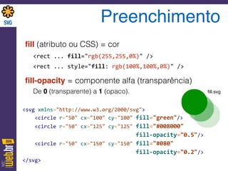 Preenchimento
ﬁll (atributo ou CSS) = cor
<rect	
  ...	
  fill="rgb(255,255,0%)"	
  />	
  
<rect	
  ...	
  style="fill:	
  rgb(100%,100%,0%)"	
  />	
  
ﬁll-opacity = componente alfa (transparência)
De 0 (transparente) a 1 (opaco).
<svg	
  xmlns="http://www.w3.org/2000/svg"> 
	
  	
  	
  	
  <circle	
  r="50"	
  cx="100"	
  cy="100"	
  fill="green"/>	
   
	
  	
  	
  	
  <circle	
  r="50"	
  cx="125"	
  cy="125"	
  fill="#008000"	
   
	
  	
  	
  	
  	
  	
  	
  	
  	
  	
  	
  	
  	
  	
  	
  	
  	
  	
  	
  	
  	
  	
  	
  	
  	
  	
  	
  	
  	
  	
  	
  	
  	
  	
  	
  	
  	
  fill-­‐opacity="0.5"/>	
   
	
  	
  	
  	
  <circle	
  r="50"	
  cx="150"	
  cy="150"	
  fill="#080"	
   
	
  	
  	
  	
  	
  	
  	
  	
  	
  	
  	
  	
  	
  	
  	
  	
  	
  	
  	
  	
  	
  	
  	
  	
  	
  	
  	
  	
  	
  	
  	
  	
  	
  	
  	
  	
  	
  fill-­‐opacity="0.2"/>	
   
</svg>
ﬁll.svg
 