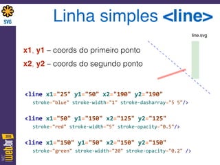Linha simples <line>
x1, y1 – coords do primeiro ponto
x2, y2 – coords do segundo ponto
<line	
  x1="25"	
  y1="50"	
  x2="190"	
  y2="190"	
   
	
   stroke="blue"	
  stroke-­‐width="1"	
  stroke-­‐dasharray="5	
  5"/>	
  	
  
 
<line	
  x1="50"	
  y1="150"	
  x2="125"	
  y2="125"	
   
	
   stroke="red"	
  stroke-­‐width="5"	
  stroke-­‐opacity="0.5"/>	
  
	
   
<line	
  x1="150"	
  y1="50"	
  x2="150"	
  y2="150"	
   
	
   stroke="green"	
  stroke-­‐width="20"	
  stroke-­‐opacity="0.2"	
  />	
  
line.svg
 