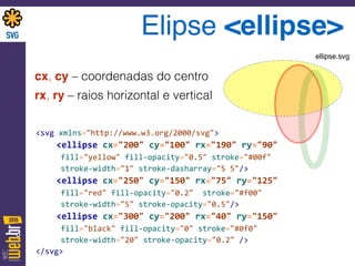Elipse <ellipse>
cx, cy – coordenadas do centro
rx, ry – raios horizontal e vertical
<svg	
  xmlns="http://www.w3.org/2000/svg"> 
	
  	
  	
  	
  <ellipse	
  cx="200"	
  cy="100"	
  rx="190"	
  ry="90"	
   
	
   	
   fill="yellow"	
  fill-­‐opacity="0.5"	
  stroke="#00f"	
   
	
   	
   stroke-­‐width="1"	
  stroke-­‐dasharray="5	
  5"/>	
   
	
  	
  	
  	
  <ellipse	
  cx="250"	
  cy="150"	
  rx="75"	
  ry="125"	
   
	
   	
   fill="red"	
  fill-­‐opacity="0.2"	
  	
  stroke="#f00"	
   
	
   	
   stroke-­‐width="5"	
  stroke-­‐opacity="0.5"/>	
   
	
  	
  	
  	
  <ellipse	
  cx="300"	
  cy="200"	
  rx="40"	
  ry="150"	
   
	
   	
   fill="black"	
  fill-­‐opacity="0"	
  stroke="#0f0"	
   
	
   	
   stroke-­‐width="20"	
  stroke-­‐opacity="0.2"	
  />	
   
</svg>
ellipse.svg
 