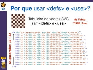 Por que usar <defs> e <use>?
Tabuleiro de xadrez SVG 
sem <defs> e <use>
<svg	
  xmlns="http://www.w3.org/2000/svg"	
  width="1050"	
  height="600"	
  viewBox="0	
  0	
  1050	
  600"> 
	
  	
  	
  	
  <rect	
  x="0"	
  y="0"	
  width="20"	
  height="20"	
  fill="rgb(64,32,32)"	
  transform="translate(20)"	
  /> 
	
  	
  	
  	
  <rect	
  x="0"	
  y="0"	
  width="20"	
  height="20"	
  fill="rgb(255,225,200)"	
  	
  transform="translate(40)"	
  /> 
	
  	
  	
  	
  <rect	
  x="0"	
  y="0"	
  width="20"	
  height="20"	
  fill="rgb(64,32,32)"	
  transform="translate(60)"	
  /> 
	
  	
  	
  	
  <rect	
  x="0"	
  y="0"	
  width="20"	
  height="20"	
  fill="rgb(255,225,200)"	
  	
  transform="translate(80)"	
  /> 
	
  	
  	
  	
  <rect	
  x="0"	
  y="0"	
  width="20"	
  height="20"	
  fill="rgb(64,32,32)"	
  transform="translate(100)"	
  /> 
	
  	
  	
  	
  <rect	
  x="0"	
  y="0"	
  width="20"	
  height="20"	
  fill="rgb(255,225,200)"	
  	
  transform="translate(120)"	
  /> 
	
  	
  	
  	
  <rect	
  x="0"	
  y="0"	
  width="20"	
  height="20"	
  fill="rgb(64,32,32)"	
  transform="translate(140)"	
  /> 
	
  	
  	
  	
  <rect	
  x="0"	
  y="0"	
  width="20"	
  height="20"	
  fill="rgb(255,225,200)"	
  	
  transform="translate(160)"	
  /> 
	
  	
  	
  	
  <rect	
  x="0"	
  y="0"	
  width="20"	
  height="20"	
  fill="rgb(255,225,200)"	
  transform="translate(20,20)"	
  /> 
	
  	
  	
  	
  <rect	
  x="0"	
  y="0"	
  width="20"	
  height="20"	
  fill="rgb(64,32,32)"	
  transform="translate(40,20)"	
  /> 
	
  	
  	
  	
  <rect	
  x="0"	
  y="0"	
  width="20"	
  height="20"	
  fill="rgb(255,225,200)"	
  transform="translate(60,20)"	
  /> 
	
  	
  	
  	
  <rect	
  x="0"	
  y="0"	
  width="20"	
  height="20"	
  fill="rgb(64,32,32)"	
  transform="translate(80,20)"	
  /> 
	
  	
  	
  	
  <rect	
  x="0"	
  y="0"	
  width="20"	
  height="20"	
  fill="rgb(255,225,200)"	
  transform="translate(100,20)"	
  /> 
	
  	
  	
  	
  <rect	
  x="0"	
  y="0"	
  width="20"	
  height="20"	
  fill="rgb(64,32,32)"	
  transform="translate(120,20)"	
  /> 
	
  	
  	
  	
  <rect	
  x="0"	
  y="0"	
  width="20"	
  height="20"	
  fill="rgb(255,225,200)"	
  transform="translate(140,	
  20)"	
  /> 
	
  	
  	
  	
  	
  ... 
	
  	
  	
  	
  <rect	
  x="0"	
  y="0"	
  width="20"	
  height="20"	
  fill="rgb(255,225,200)"	
  transform="translate(140,140)"	
  /> 
	
  	
  	
  	
  <rect	
  x="0"	
  y="0"	
  width="20"	
  height="20"	
  fill="rgb(64,32,32)"	
  transform="translate(160,140)"	
  /> 
</svg>
64	
  quadrados:	
  32	
  +	
  32
66	
  linhas	
  
~3500	
  chars
 