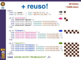 + reuso!<defs> 
	
  	
  <rect	
  id="preto"	
  	
  ...	
  fill="rgb(64,32,32)"	
  /> 
	
  	
  <rect	
  id="branco"	
  ...	
  fill="rgb(255,225,200)"	
  /> 
	
  	
  	
  	
  	
  	
  	
  	
   
	
  	
  <g	
  id="quatroCasas"> 
	
  	
  	
  	
  <use	
  xlink:href="#preto"	
  /> 
	
  	
  	
  	
  <use	
  xlink:href="#branco"	
  transform="translate(20)"/> 
	
  	
  	
  	
  <use	
  xlink:href="#branco"	
  transform="translate(0,20)"/> 
	
  	
  	
  	
  <use	
  xlink:href="#preto"	
  	
  transform="translate(20,20)"/> 
	
  	
  </g> 
	
  	
  	
  	
  	
  	
  	
  	
   
	
  	
  <g	
  id="filaDupla"> 
	
  	
  	
  	
  <use	
  xlink:href="#quatroCasas"	
  /> 
	
  	
  	
  	
  <use	
  xlink:href="#quatroCasas"	
  transform="translate(40)"	
  /> 
	
  	
  	
  	
  <use	
  xlink:href="#quatroCasas"	
  transform="translate(80)"	
  /> 
	
  	
  	
  	
  <use	
  xlink:href="#quatroCasas"	
  transform="translate(120)"	
  /> 
	
  	
  </g> 
	
  	
  	
  	
  	
  	
  	
  	
   
	
  	
  <g	
  id="tabuleiro"> 
	
  	
  	
  	
  <use	
  xlink:href="#filaDupla"	
  /> 
	
  	
  	
  	
  <use	
  xlink:href="#filaDupla"	
  transform="translate(0,40)"	
  /> 
	
  	
  	
  	
  <use	
  xlink:href="#filaDupla"	
  transform="translate(0,80)"	
  /> 
	
  	
  	
  	
  <use	
  xlink:href="#filaDupla"	
  transform="translate(0,120)"	
  /> 
	
  	
  </g> 
</defs>	
  
 
<use	
  xlink:href="#tabuleiro"	
  />
28	
  linhas	
  
~1400	
  chars
 