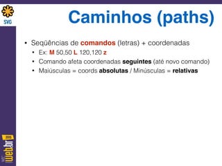Caminhos (paths)
• Seqüências de comandos (letras) + coordenadas
• Ex: M 50,50 L 120,120 z
• Comando afeta coordenadas seguintes (até novo comando)
• Maiúsculas = coords absolutas / Minúsculas = relativas
 