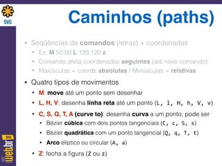 Caminhos (paths)
• Seqüências de comandos (letras) + coordenadas
• Ex: M 50,50 L 120,120 z
• Comando afeta coordenadas seguintes (até novo comando)
• Maiúsculas = coords absolutas / Minúsculas = relativas
• Quatro tipos de movimentos
• M: move até um ponto sem desenhar
• L, H, V: desenha linha reta até um ponto (L,	
  l,	
  H,	
  h,	
  V,	
  v)
• C, S, Q, T, A (curve to): desenha curva a um ponto; pode ser
• Bézier cúbica com dois pontos tangenciais (C,	
  c,	
  S,	
  s)
• Bézier quadrática com um ponto tangencial (Q,	
  q,	
  T,	
  t)
• Arco elíptico ou circular (A,	
  a)
• Z: fecha a ﬁgura (Z ou z)
 
