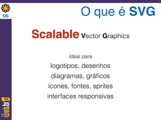 O que é SVG
Scalable Vector Graphics
Ideal para
logotipos, desenhos
diagramas, gráﬁcos
ícones, fontes, sprites
interfaces responsivas
 