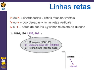 Linhas retas
H ou h + coordenadas x linhas retas horizontais
V ou v + coordenadas y linhas retas verticais
L ou l + pares de coords x,y linhas retas em qq direção
1. M100,100	
  L150,200	
  z	
  
(0,0)
(100,100)
(150,200)
1. Move para (100,100)
2. Desenha linha até (150,200)
3. Fecha ﬁgura (não faz nada)
 