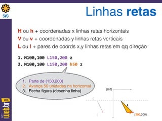 Linhas retas
H ou h + coordenadas x linhas retas horizontais
V ou v + coordenadas y linhas retas verticais
L ou l + pares de coords x,y linhas retas em qq direção
1. M100,100	
  L150,200	
  z	
  
2. M100,100	
  L150,200	
  h50	
  z	
  
(
(
(0,0)
(200,200)
z
1. Parte de (150,200)
2. Avança 50 unidades na horizontal
3. Fecha ﬁgura (desenha linha)
 