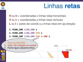 Linhas retas
H ou h + coordenadas x linhas retas horizontais
V ou v + coordenadas y linhas retas verticais
L ou l + pares de coords x,y linhas retas em qq direção
1. M100,100	
  L150,200	
  z	
  
2. M100,100	
  L150,200	
  h50	
  z	
  
3. M100,100	
  L150,200	
  h50	
  v-­‐100	
  z	
  
(
( (
(200,100)z
z
(0,0)
1. Parte de (200,200)
2. Sobe 100 unidades na vertical
3. Fecha ﬁgura (desenha linha)
 