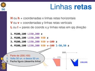 Linhas retas
H ou h + coordenadas x linhas retas horizontais
V ou v + coordenadas y linhas retas verticais
L ou l + pares de coords x,y linhas retas em qq direção
1. M100,100	
  L150,200	
  z	
  
2. M100,100	
  L150,200	
  h50	
  z	
  
3. M100,100	
  L150,200	
  h50	
  v-­‐100	
  z	
  
4. M100,100	
  L150,200	
  h50	
  v-­‐100	
  l-­‐50,50	
  z	
  
(0,0)
(150,150)
z
(100,100)
(
(200,z
z
1. Parte de (200,100)
2. Volta 50 un. e desce 50 un.
3. Fecha ﬁgura (desenha linha)
 